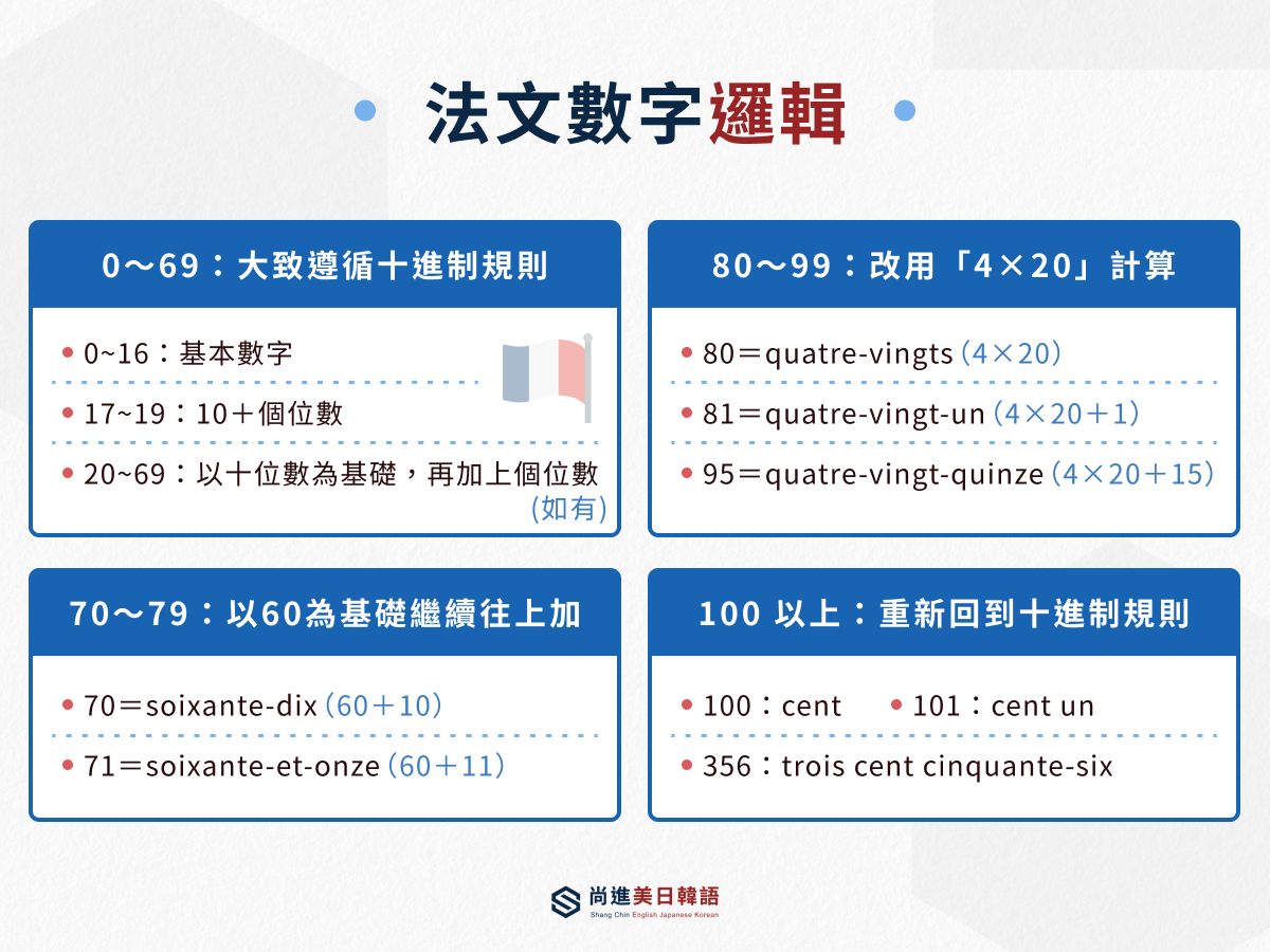 法文數字邏輯