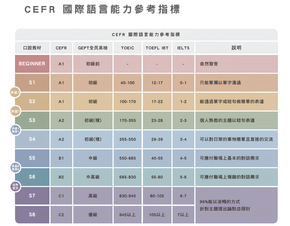 CEFR國際語言能力參考指標