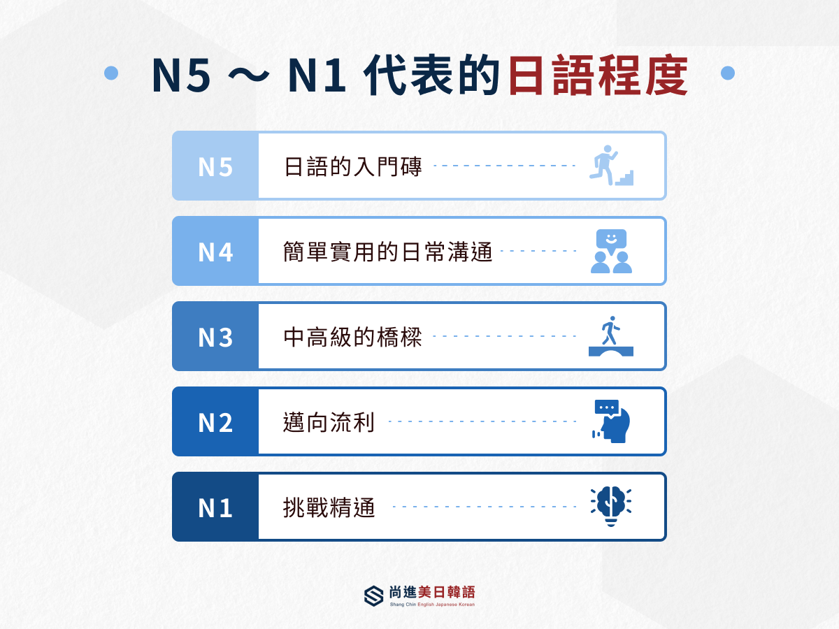 N5～N1日語檢定等級語言能力說明